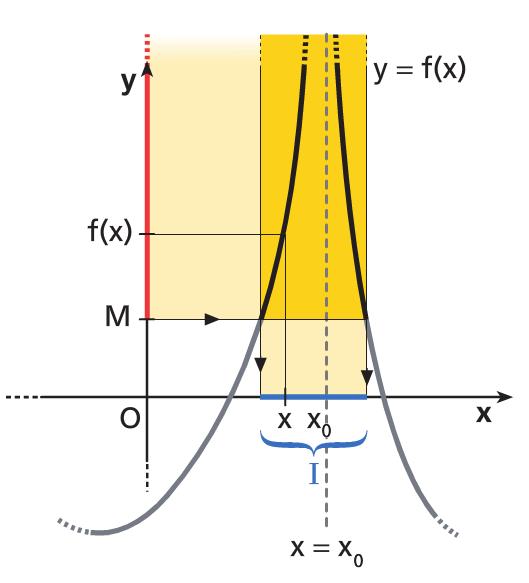 2. Limite infinito per x che tende un sciss finit: lim x x0 f(x) = ± lim f(x) = + M > 0 δ > 0 x (x 0 δ; x 0 + δ) {x 0 }, f(x) > M x x 0 Si dice che il limite per x che tende x 0 di f(x) tende + se e