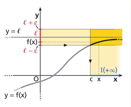 3. Limite finito per x che tende d infinito: lim f(x) = l x ± N lim f(x) = l ε > 0 N > 0 x (N; + ), f(x) l