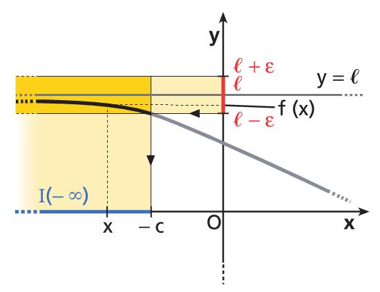 numero piccolo picere, esiste un N > 0 tle che per ogni x pprtenente ll ' intervllo (N; + ) l funzione f(x)