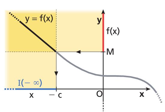 4. Limite infinito per x che tende d infinito: lim f(x) = ± x ± lim f(x) = + x + lim f(x) = + M > 0 N > 0 x (N; + ), f(x) > M x + Si dice che il limite per x che tende + di f(x) è tende +