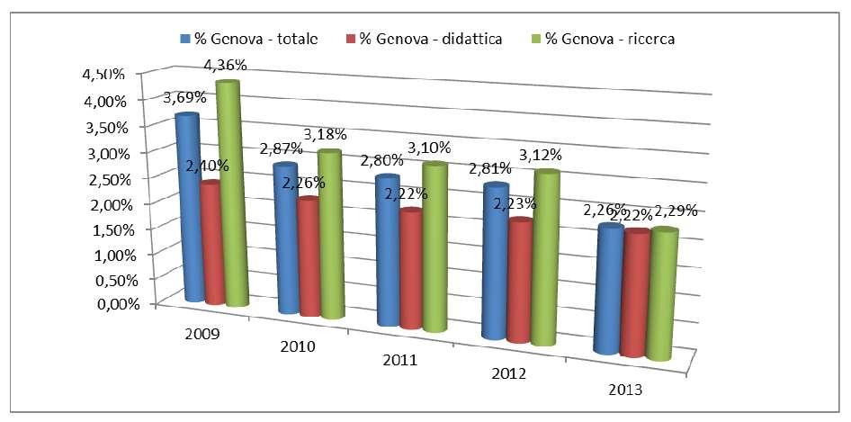 La quota premiale del FFO a Genova L andamento della