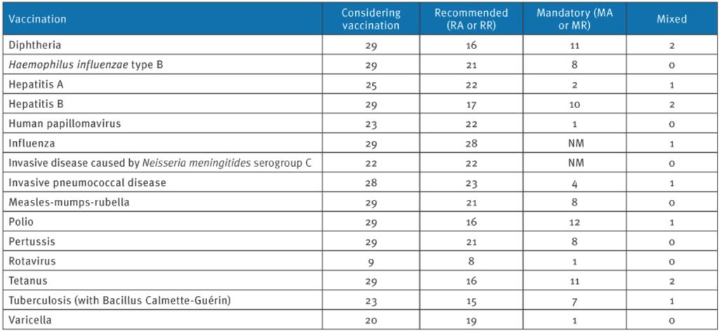 L esperienza in altri paesi Modality of implementation of childhood vaccination programme by vaccine in European Union countries, Iceland and Norway, 2010