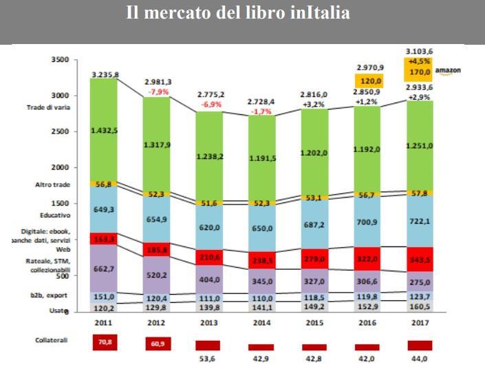 Il mercato del libro 2011-2017 secondo AIE ENTRIAMO NEL DETTAGLIO DEL MERCATO DELL EDITORIA CATTOLICA IN ITALIA NEL 2018 Passiamo ora ad analizzare i dati delle vendite di libri dell editoria