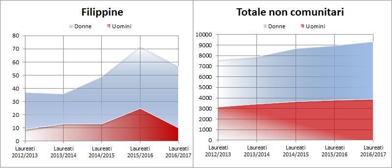 Minori e seconde generazioni 33 Gli studenti di nazionalità filippina iscritti nell anno accademico 2017/18 a corsi di laurea biennale o triennale in Italia risultano solo 661: relativamente alla