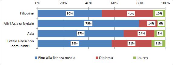 40 2018 - Rapporto comunità filippina in Italia Grafico 4.1.2 Occupati (15 anni e oltre) per cittadinanza e titolo di studio (v.%).