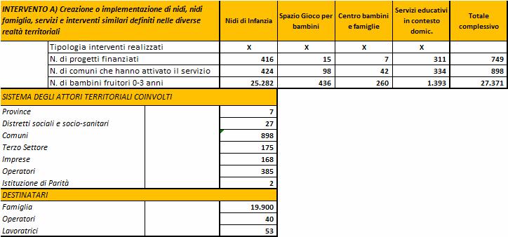 Indicatori di realizzazione Intervento a) Regioni che hanno dichiarato indicatori (Anche se parziali,