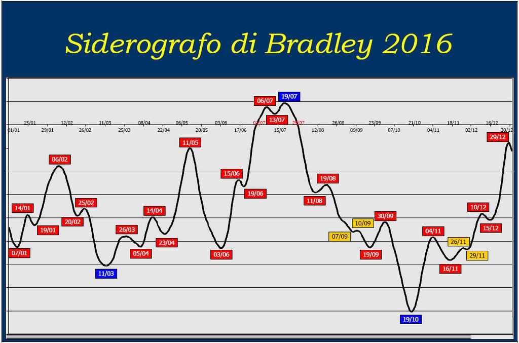 Ci sono attinenze tra quanto mostrato dal Siderografo ed i due grafici del mercato azionario? Molte, ma le affronteremo a tempo debito.