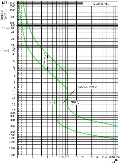 Curve caratteristiche 14.12.