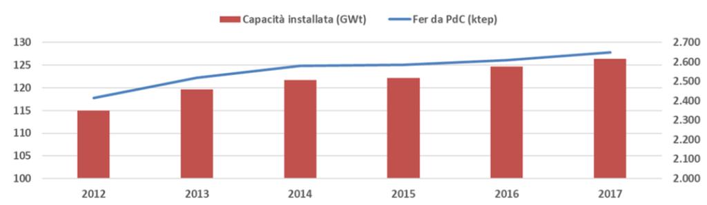 STOCK DI POMPE DI CALORE 2012-2017 Fonte