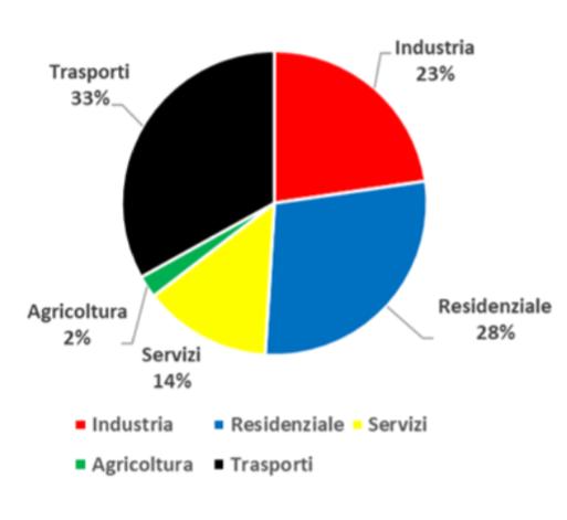 CONSUMI FINALI DI ENERGIA A LIVELLO SETTORIALE Fonte elaborazioni Amici della Terra su dati Eurostat I consumi di energia degli edifici abitativi, rappresentati dal settore residenziale,