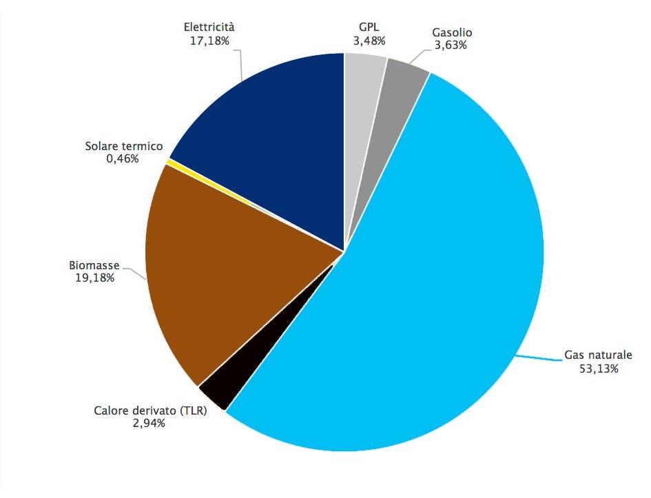 CONSUMI DI ENERGIA DEL RESIDENZIALE 1990-2016 35000 Combustibili solidi GPL Gasolio Gas naturale Calore derivato (TLR) Biomasse Solare termico Elettricità 30000 25000 20000 ktep 15000 10000 5000 0