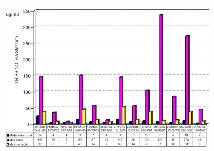 Figura 3-1 Risultati storici dei monitoraggi di Idrogeno Solforato (H 2S) Con il D.C.R.V. n.