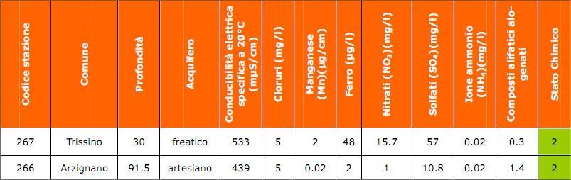 industriale (composti organoalogenati e cromo) e agricoli (fitofarmaci). Le concentrazioni dei nitrati mostrano un progressivo aumento generalizzato su tutta l area.