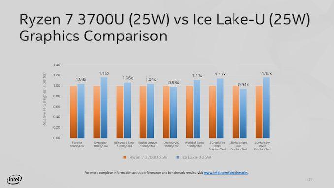 Il processore Intel Ice Lake-U con grafica Gen11 può competere con un processore AMD Ryzen 7 3700U con grafica AMD Radeon Vega 10, ipotizzando un TDP di 25W per entrambi, ma sappiamo che la gran