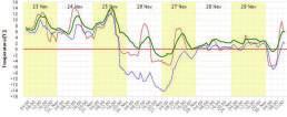 Dati previsionali puntuali: i meteogrammi Bollettini meteo Le previsioni sono elaborate dal modello WRF NEMS ad