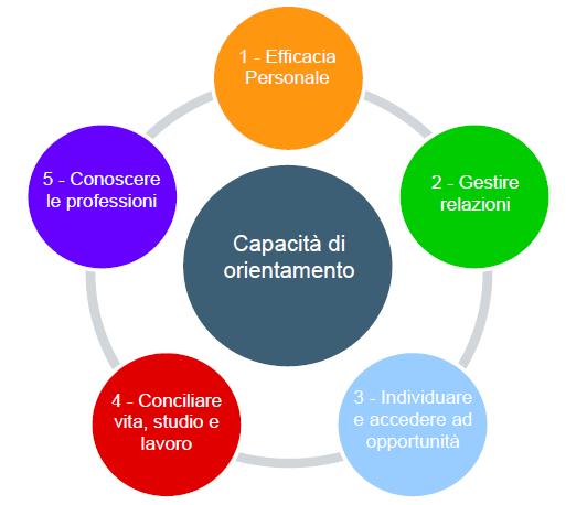 Centrare gli interventi sui bisogni