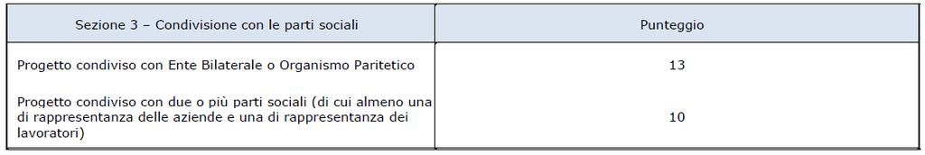 Il punteggio soglia minimo per accedere al finanziamento