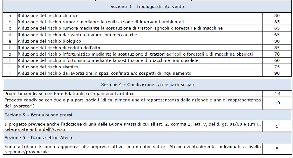 Per aziende che attueranno un progetto di