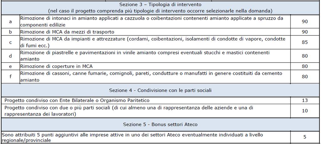 Per aziende che attueranno un progetto di bonifica da