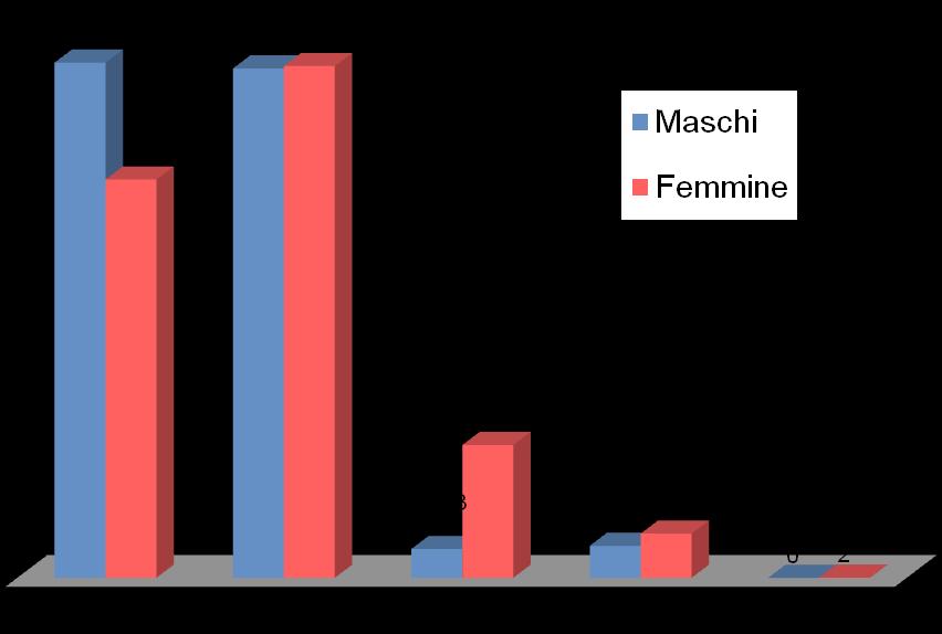 POPOLAZIONE RESIDENTE SUDDIVISA PER SESSO E STATO CIVILE Celibi/Nubili Coniugati Vedovi Divorziati Uniti civilmente