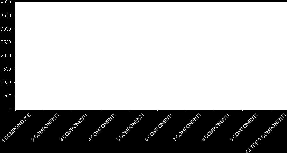 COMPOSIZIONE NUMERICA DEI NUCLEI FAMILIARI 1 COMPONENTE 3405 2 COMPONENTI 3161 3 COMPONENTI 1760 4 COMPONENTI 1519 5 COMPONENTI 387 6 COMPONENTI 99 7 COMPONENTI 38 8 COMPONENTI 7 9