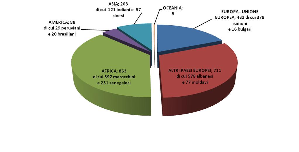 CITTADINI STRANIERI CLASSIFICATI PER SESSO E CITTADINANZA popolazione straniera suddivisa per area geografica - EUROPA MASCHI FEMMINE BELGIO 1 BULGARIA 7 9 DANIMARCA 1 FRANCIA 5 5 GERMANIA 3 2 GRAN