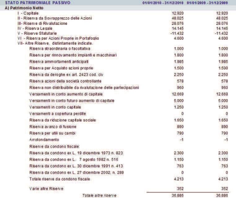 0 Nel piè di pagina sarà indicato che il bilancio è conforme alla nuova tassonomia del 4/01/2011 Anche la stampa del bilancio abbreviato effettuata dal