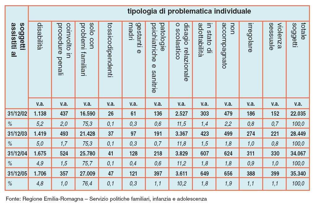 Bambini e ragazzi assistiti dai servizi al 31/12/2005 per