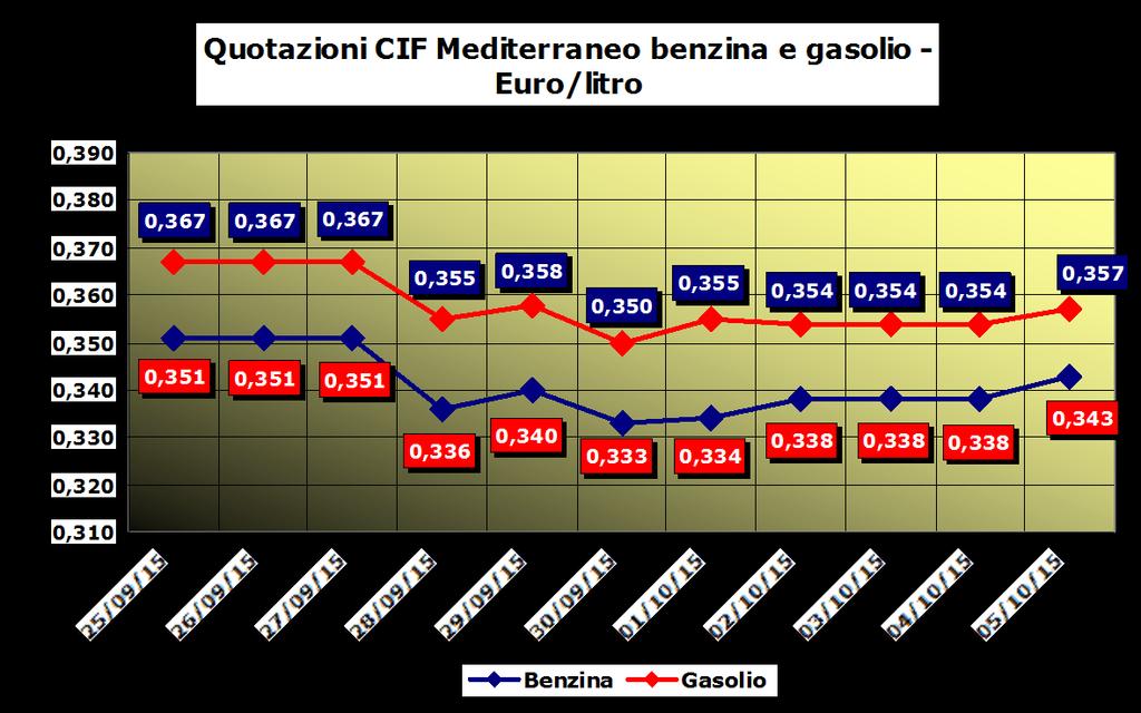 QUOTAZIONE CIF MEDITERRANEO BENZINA E GASOLIO 25.09.2015 05/10.2015 - /LITRO PREZZI CARBURANTI. MICHELI, FIGISC: PREZZI STAZIONARI NEI PROS- SIMI GIORNI.