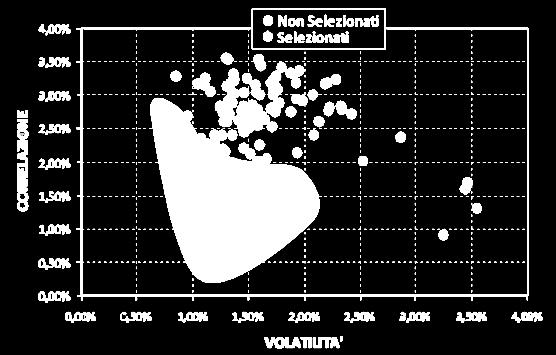 Da Novembre 203 questa strategia è implementata nel comparto Sicav Alessia VolCor Beta Zero, ISIN LU05997085 per la classe istituzionale, ISIN LU2387268 per la classe quotata da Settembre 205 sulla