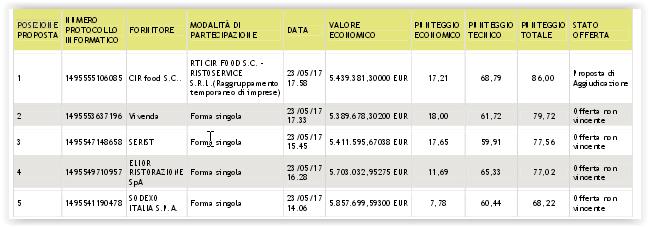 VIVENDA, CIR food S.C. in raggruppamento TEMPORANEO di impresa con RISTOSERVICE S.R.L.