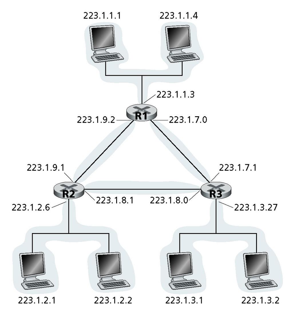 indirizzi delle reti 33 Tre router che interconnettono sei host