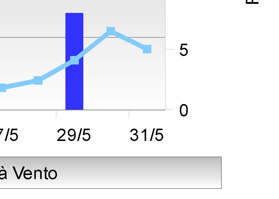 992 1002 0,6 2,7 51,8 7 Giorno più piovoso 25,8mm (11/05/16) Distribuzione