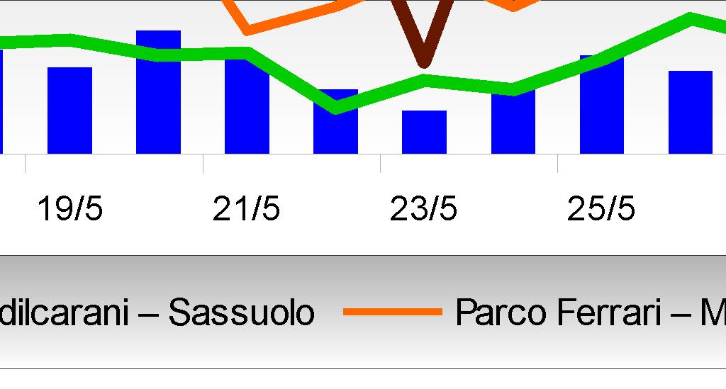 stazioni di fondo di Parco Edilcarani a