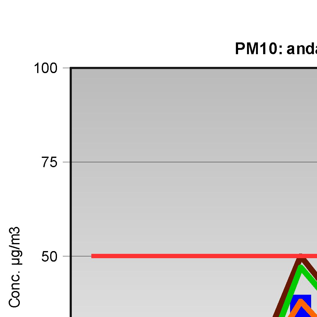 Polveri PM10: Elaborazione dati giornalieri Pianura Ovest SOLIGNANO via