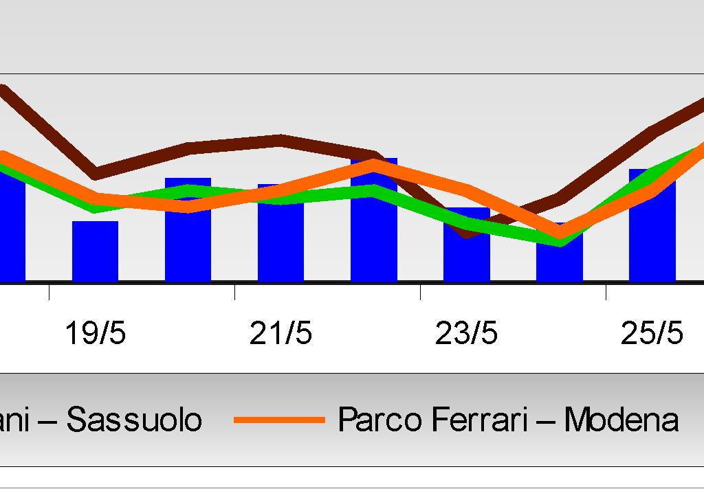 risultano simili a quelli osservati nelle stazioni di fondo di Parco