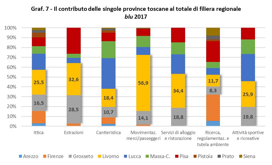 Il grafico 7 riporta il contributo di ciascuna provincia toscana alla dotazione imprenditoriale complessiva della filiera regionale.