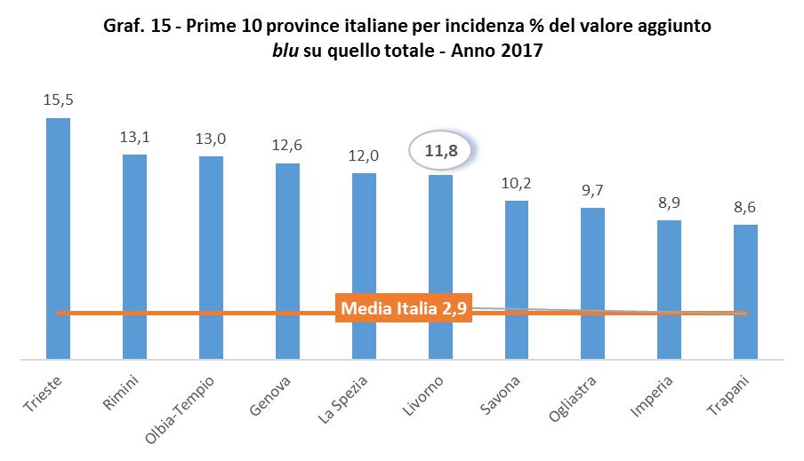 Per quanto riguarda la graduatoria delle province italiane per incidenza percentuale della ricchezza prodotta dalle attività economiche blu sul totale economia locale (graf.