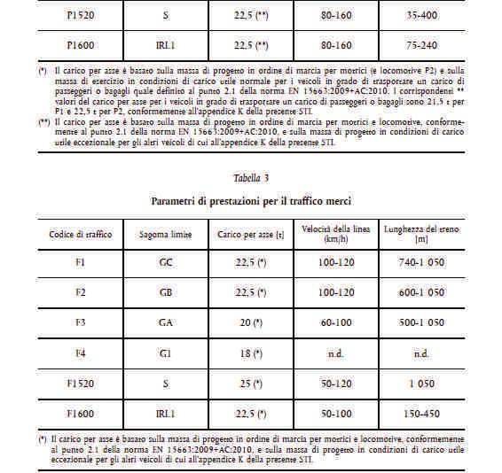 di linea: P2 per il traffico passeggeri (AV e non AV) ed F1 per il traffico merci.