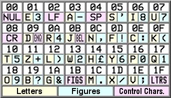 La macchina ridotta La Routine di Moltiplicazione Progetto La parola Memoria SO Codifica SO(2) Il codice di Baudot Sistema di codifica per un set di caratteri utilizzato nelle telescriventi prima del