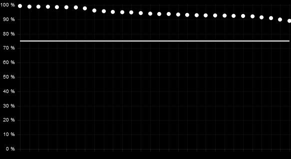 00%) Percentuale di non astenuti inferiore al 75% Percentuale di non astenuti inferiore al 75% e con meno di 5 schede