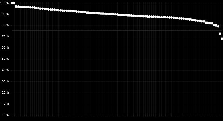 10%) Percentuale di non astenuti inferiore al 75% Percentuale di non astenuti inferiore al 75% e con meno di 5 schede