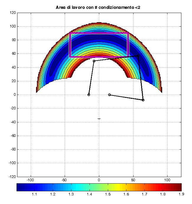 Figura 7 Area di lavoro con numero di condizionamento κ<2. Soluzione simmetrica. Valore medio di κ nel rettangolo di lavoro (in viola): κ m = 1.