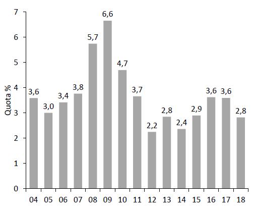 Tale andamento ha determinato un ulteriore riduzione della quota di mercato dell Italia rispetto al totale degli investimenti europei, passata dal 3,6% al 2,8%.