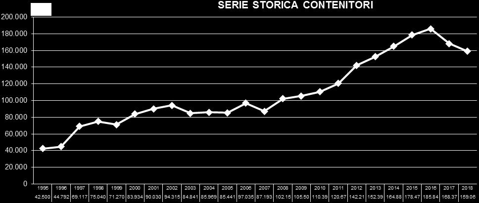 892 Teu, pari a - 29% vs 2017) e l export di quelli pieni (68.857 Teu, - 11%). In crescita, invece, sia l import di container pieni (57.524 Teu, + 9%) che i containers vuoti in export (10.