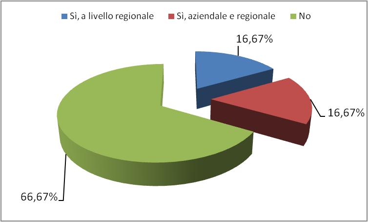 6 azzerato (0%) lasciando intendere come di fatto nessuna persona arrivi al centro perché inviato dal proprio curante.