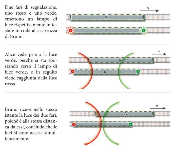 La simultaneità non è assoluta Due eventi simultanei per un osservatore