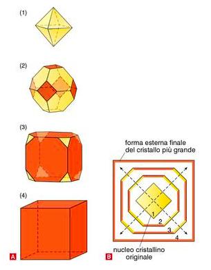 Effetto della diversa velocità di crescita delle superfici (facce) di un cristallo in funzione della differente densità reticolare.