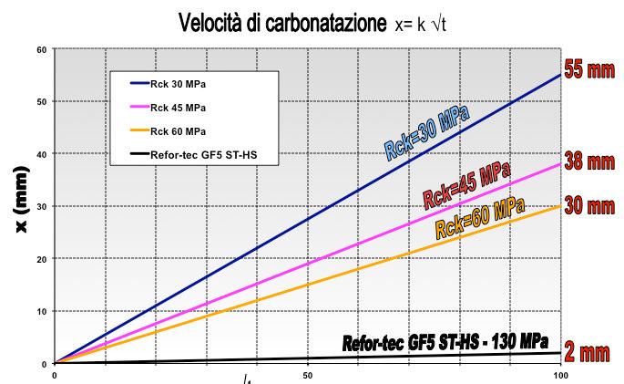 Porosità Capillare Velocità di Carbonatazione Dove: Vp volume dei pori capillari in litri per ogni 100 kg di cemento grado di saturazione (frazione di