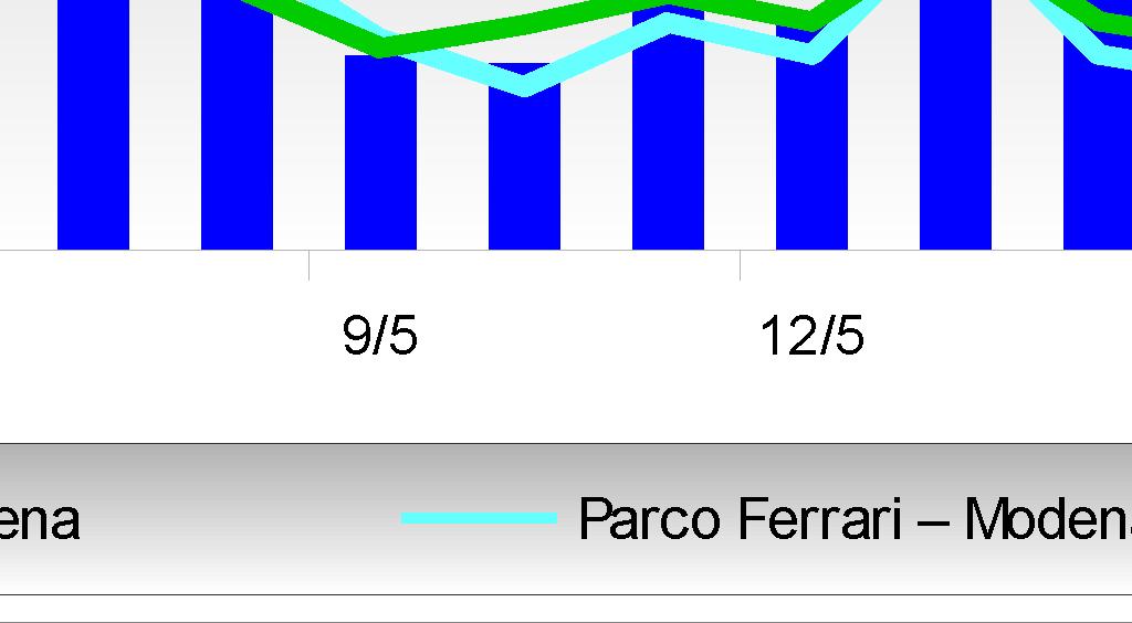 Giardini - Modena 100% < 12 97 38